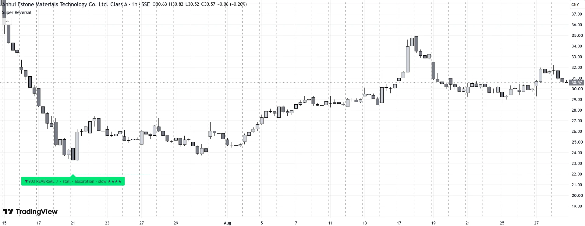 Super Reversal on 688733 1h: a REVERSAL label on the failed breakdown of 21 July